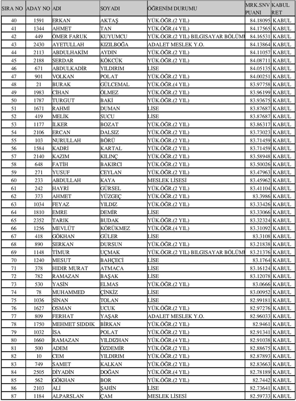 05135 KABUL 47 901 VOLKAN POLAT YÜK.ÖĞR.(2 YIL) 84.00251 KABUL 48 21 BURAK GÜLCEMAL YÜK.ÖĞR.(4 YIL) 83.97758 KABUL 49 1983 CİHAN ÖLMEZ YÜK.ÖĞR.(2 YIL) 83.96199 KABUL 50 1787 TURGUT BAKİ YÜK.ÖĞR.(2 YIL) 83.93675 KABUL 51 1671 RAHMİ DUMAN LİSE 83.