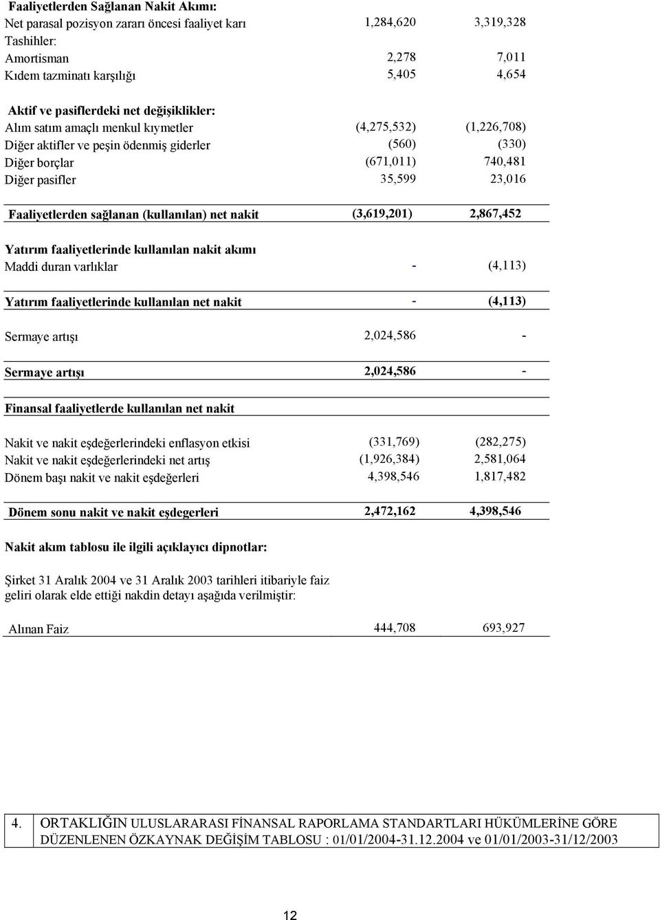 Faaliyetlerden sağlanan (kullanılan) net nakit (3,619,201) 2,867,452 Yatırım faaliyetlerinde kullanılan nakit akımı Maddi duran varlıklar - (4,113) Yatırım faaliyetlerinde kullanılan net nakit -