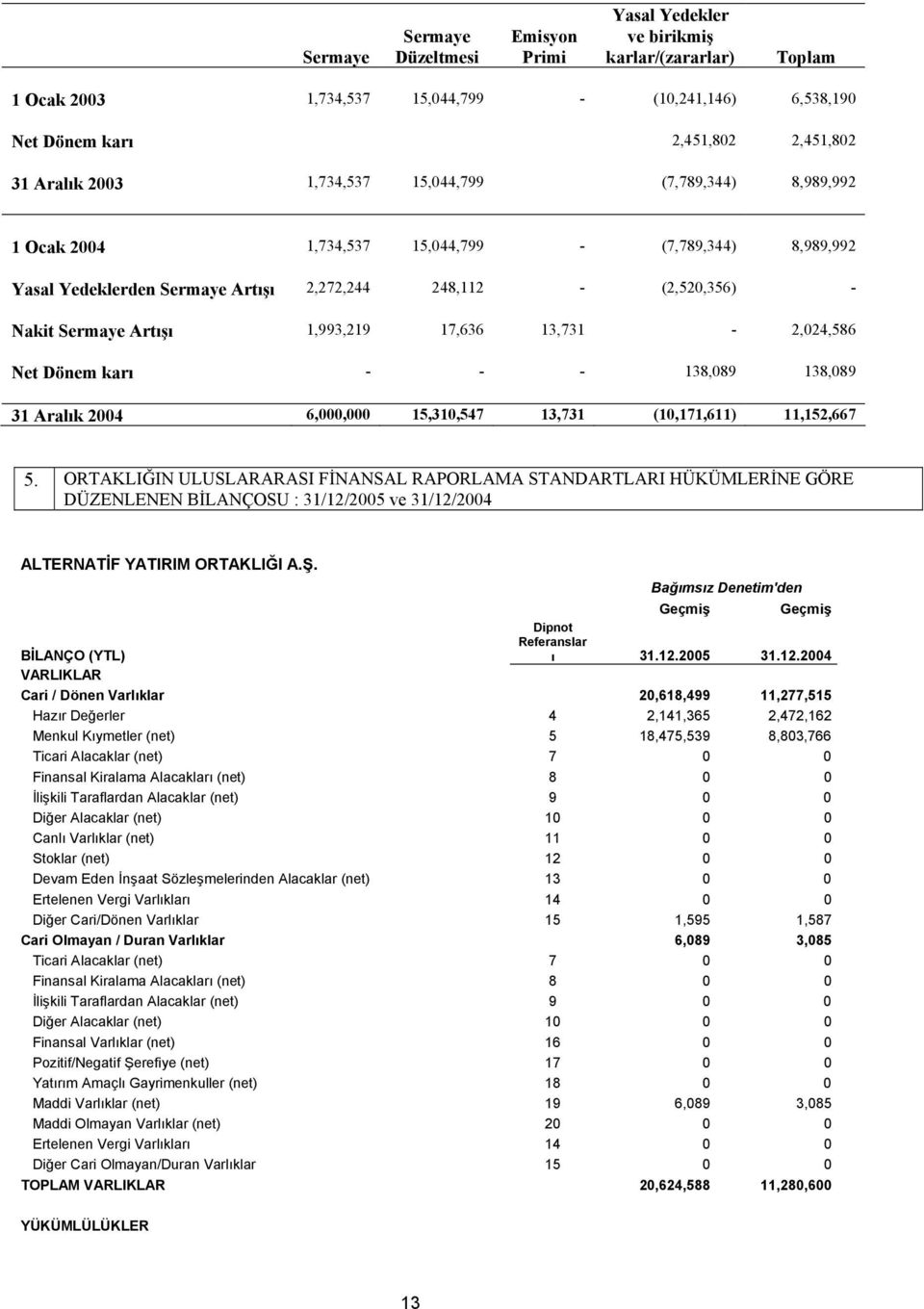 1,993,219 17,636 13,731-2,024,586 Net Dönem karı - - - 138,089 138,089 31 Aralık 2004 6,000,000 15,310,547 13,731 (10,171,611) 11,152,667 5.