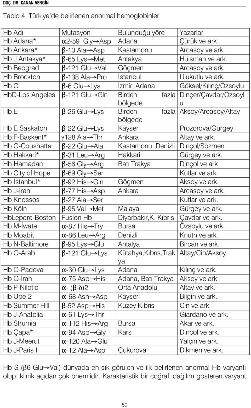 Hb C -6 Glu Lys zmir, Adana Göksel/Kılınç/Özsoylu HbD-Los Angeles -121 Glu Gln Birden fazla Dinçer/Çavdar/Özsoyl bölgede u Hb E -26 Glu Lys Birden fazla Aksoy/Arcasoy/Altay bölgede Hb E Saskaton -22
