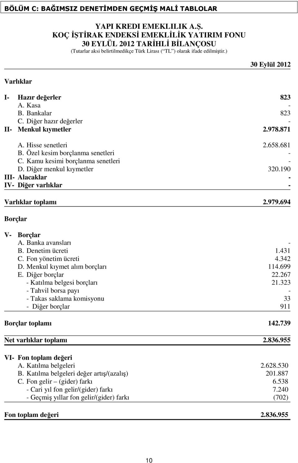 Kamu kesimi borçlanma senetleri - D. Diğer menkul kıymetler 320.190 III- Alacaklar - IV- Diğer varlıklar - Varlıklar toplamı 2.979.694 Borçlar V- Borçlar A. Banka avansları - B. Denetim ücreti 1.