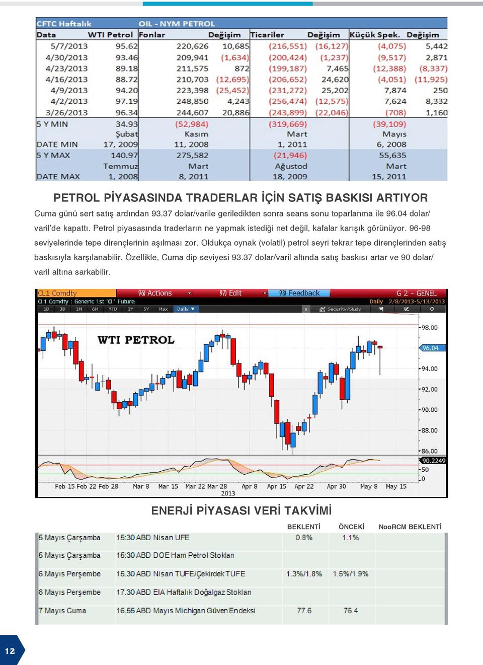 Petrol piyasasında traderların ne yapmak istediği net değil, kafalar karışık görünüyor. 96-98 seviyelerinde tepe dirençlerinin aşılması zor.