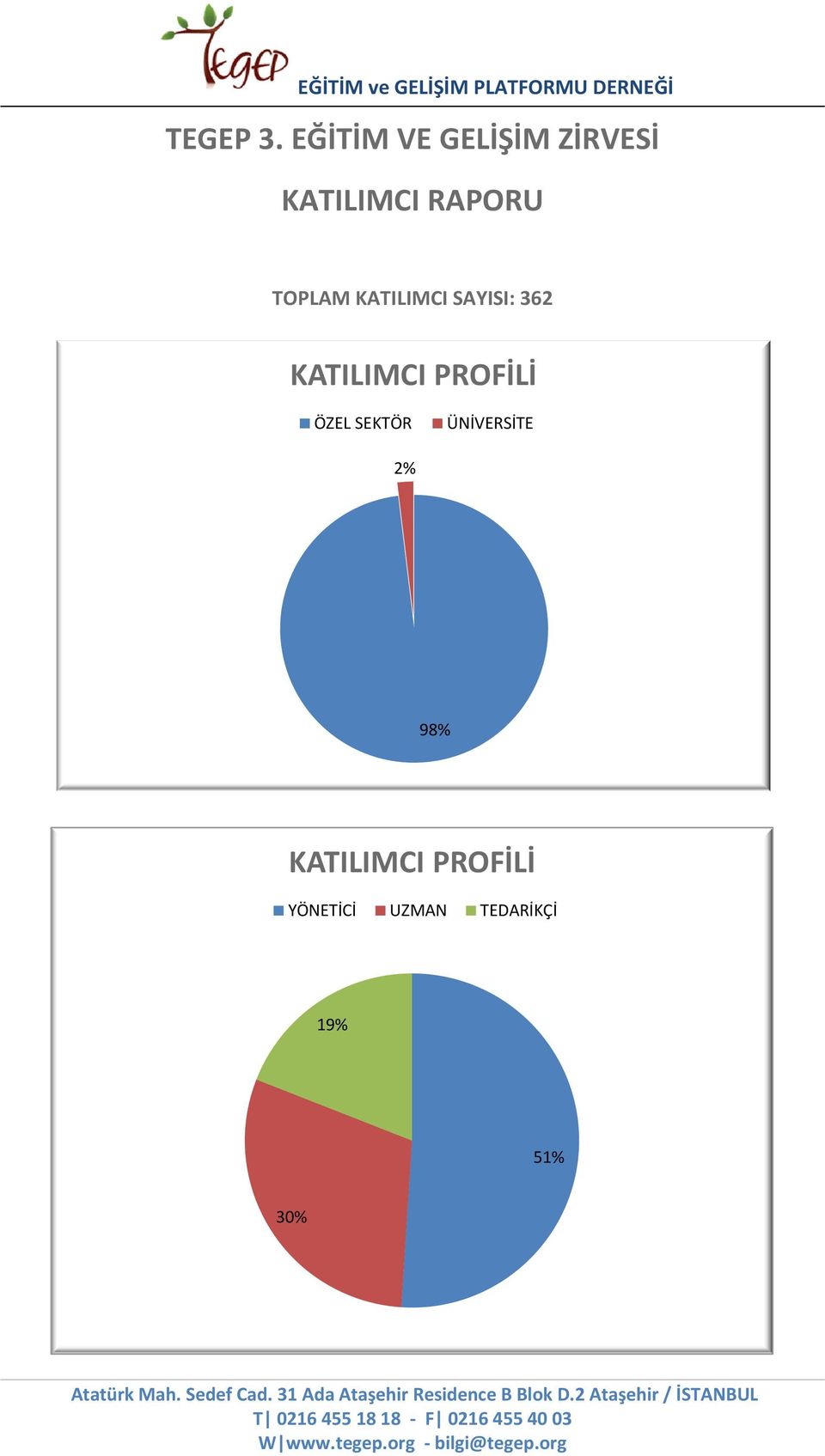 TOPLAM KATILIMCI SAYISI: 362 KATILIMCI