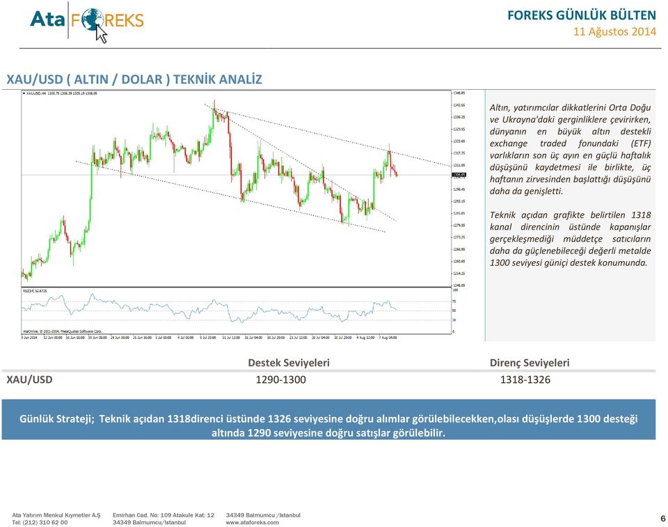 Teknik açıdan grafikte belirtilen 1318 kanal direncinin üstünde kapanışlar gerçekleşmediği müddetçe satıcıların daha da güçlenebileceği değerli metalde 1300 seviyesi güniçi destek konumunda.