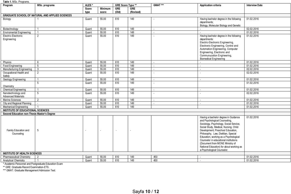 00 610 149 - Having bachelor degree in the following departments; Biology, Molecular Biology and Genetic Biotechnology 1 Quant 55.00 610 149 - - 02.02.2016 Enviromental 1 Quant 55.