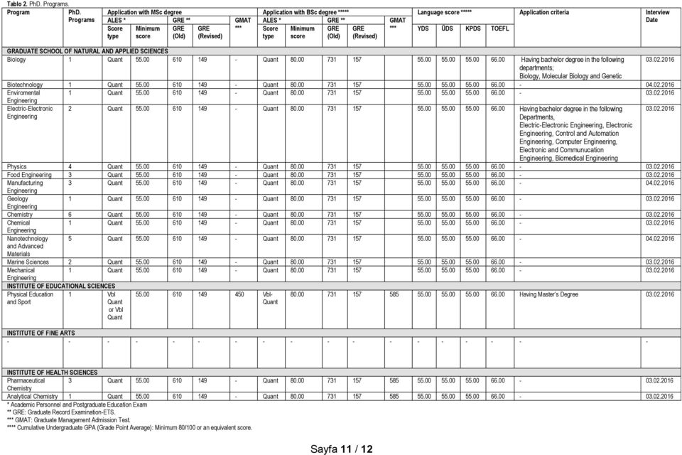 *** Score type Minimum score (Old) (Revised) *** YDS ÜDS KPDS TOEFL GRADUATE SCHOOL OF NATURAL AND APPLIED SCIENCES Biology 1 Quant 55.00 610 149 - Quant 80.00 731 157 55.00 55.00 55.00 66.