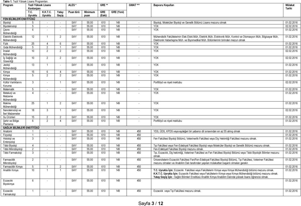 00 610 149 - Biyoloji, Moleküler Biyoloji ve Genetik Bölümü Lisans mezunu olmak Biyoteknoloji 5 - - SAY 55.00 610 149 - YOK 02.02.2016 Çevre 6 - - SAY 55.