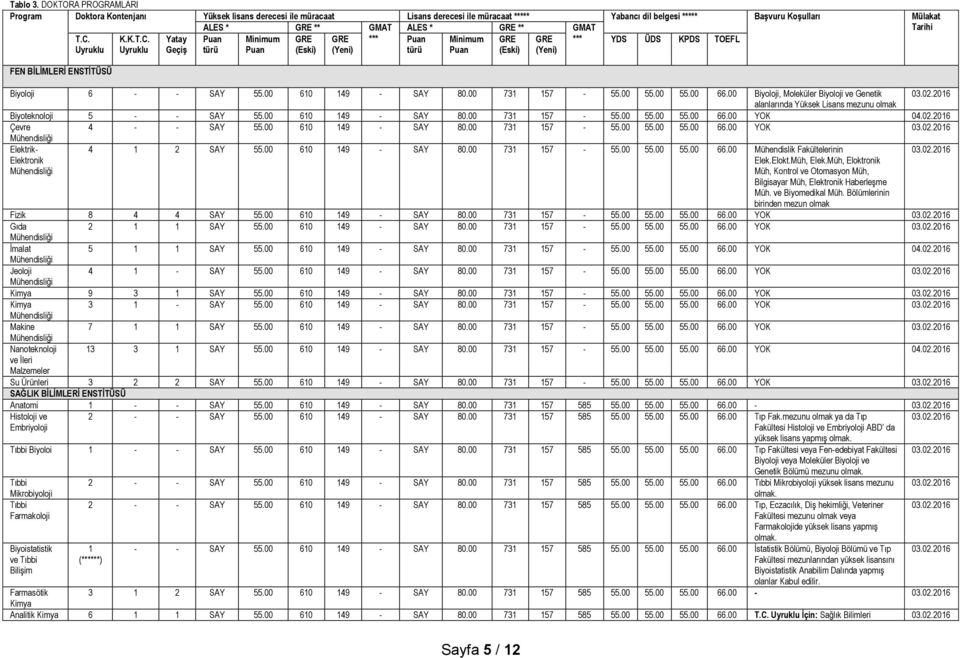 Tarihi T.C. Uyruklu K.K.T.C. Uyruklu Yatay Geçiş Puan türü Minimum Puan (Eski) (Yeni) *** Puan türü Minimum Puan (Eski) (Yeni) *** YDS ÜDS KPDS TOEFL FEN BİLİMLERİ ENSTİTÜSÜ Biyoloji 6 - - SAY 55.