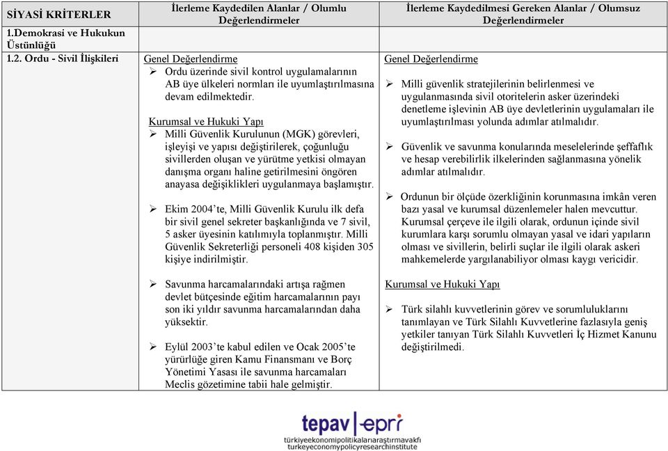 Kurumsal ve Hukuki Yapı Milli Güvenlik Kurulunun (MGK) görevleri, işleyişi ve yapısı değiştirilerek, çoğunluğu sivillerden oluşan ve yürütme yetkisi olmayan danışma organı haline getirilmesini