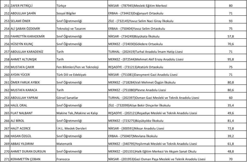 HÜSEYİN KILINÇ Sınıf Öğretmenliği MERKEZ - (724030)Gökdere Ortaokulu 70,6 257 ABDULLAH KARADENİZ Tarih TURHAL - (202419)Turhal Anadolu İmam Hatip Lisesi 71 258 AHMET ALTUNIŞIK Tarih MERKEZ -