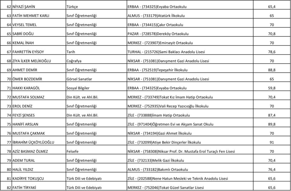(215726)Sami Baklacı Anadolu Lisesi 78,6 68 ZİYA İLKER MELİKOĞLU Coğrafya NİKSAR - (751081)Danışment Gazi Anadolu Lisesi 70 69 AHMET DEMİR Sınıf Öğretmenliği ERBAA - (752519)Tepeşehir İlkokulu 88,8
