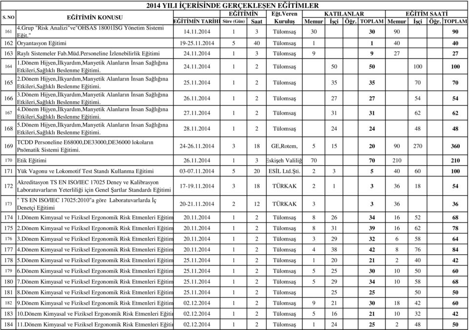 Personeline İzlenebilirlik Eğitimi 24.11.2014 1 3 Tülomsaş 9 9 27 27 164 165 166 167 168 169 1.Dönem Hijyen,İlkyardım,Manyetik Alanların İnsan Sağlığına Etkileri,Sağlıklı Beslenme Eğitimi. 2.Dönem Hijyen,İlkyardım,Manyetik Alanların İnsan Sağlığına Etkileri,Sağlıklı Beslenme Eğitimi. 3.Dönem Hijyen,İlkyardım,Manyetik Alanların İnsan Sağlığına Etkileri,Sağlıklı Beslenme Eğitimi. 4.
