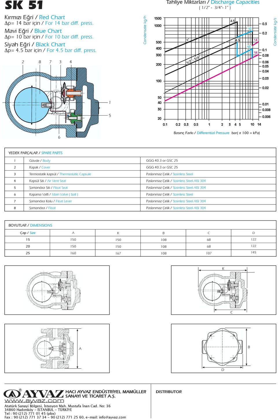 Siyah E ri / lack Chart p=. bar için / For. bar diff. press.