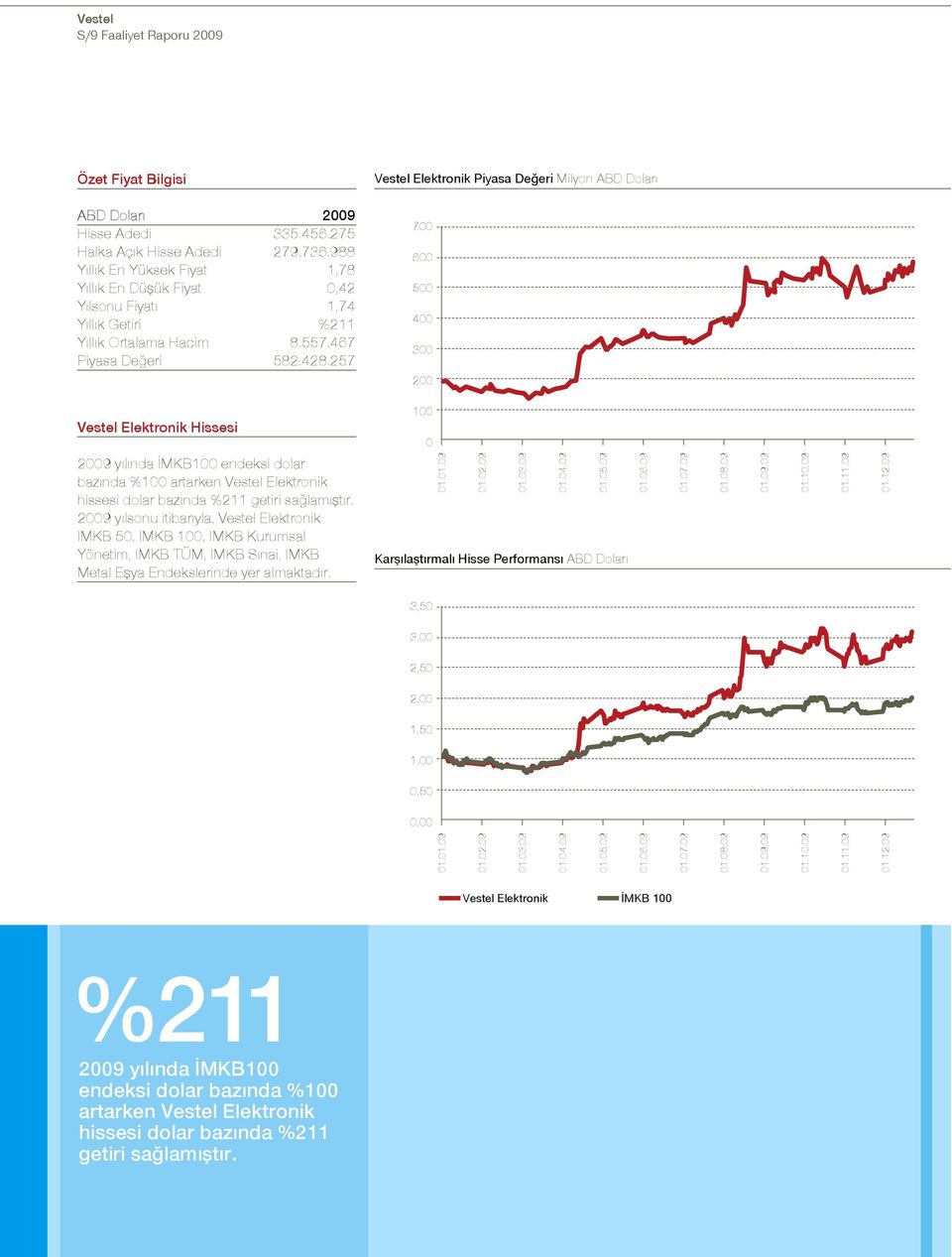 257 700 600 500 400 300 200 Vestel Elektronik Hissesi 2009 yılında İMKB100 endeksi dolar bazında %100 artarken Vestel Elektronik hissesi dolar bazında %211 getiri sağlamıştır.