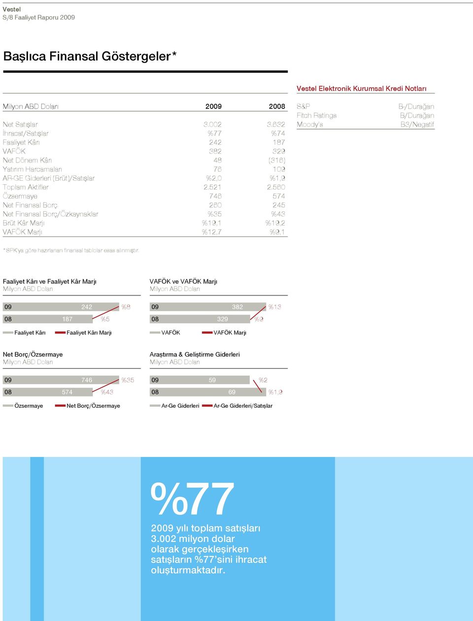 560 Özsermaye 746 574 Net Finansal Borç 260 245 Net Finansal Borç/Özkaynaklar %35 %43 Brüt Kâr Marjı %19,1 %19,2 VAFÖK Marjı %12,7 %9,1 S&P Fitch Ratings Moody s B-/Durağan B/Durağan B3/Negatif *SPK