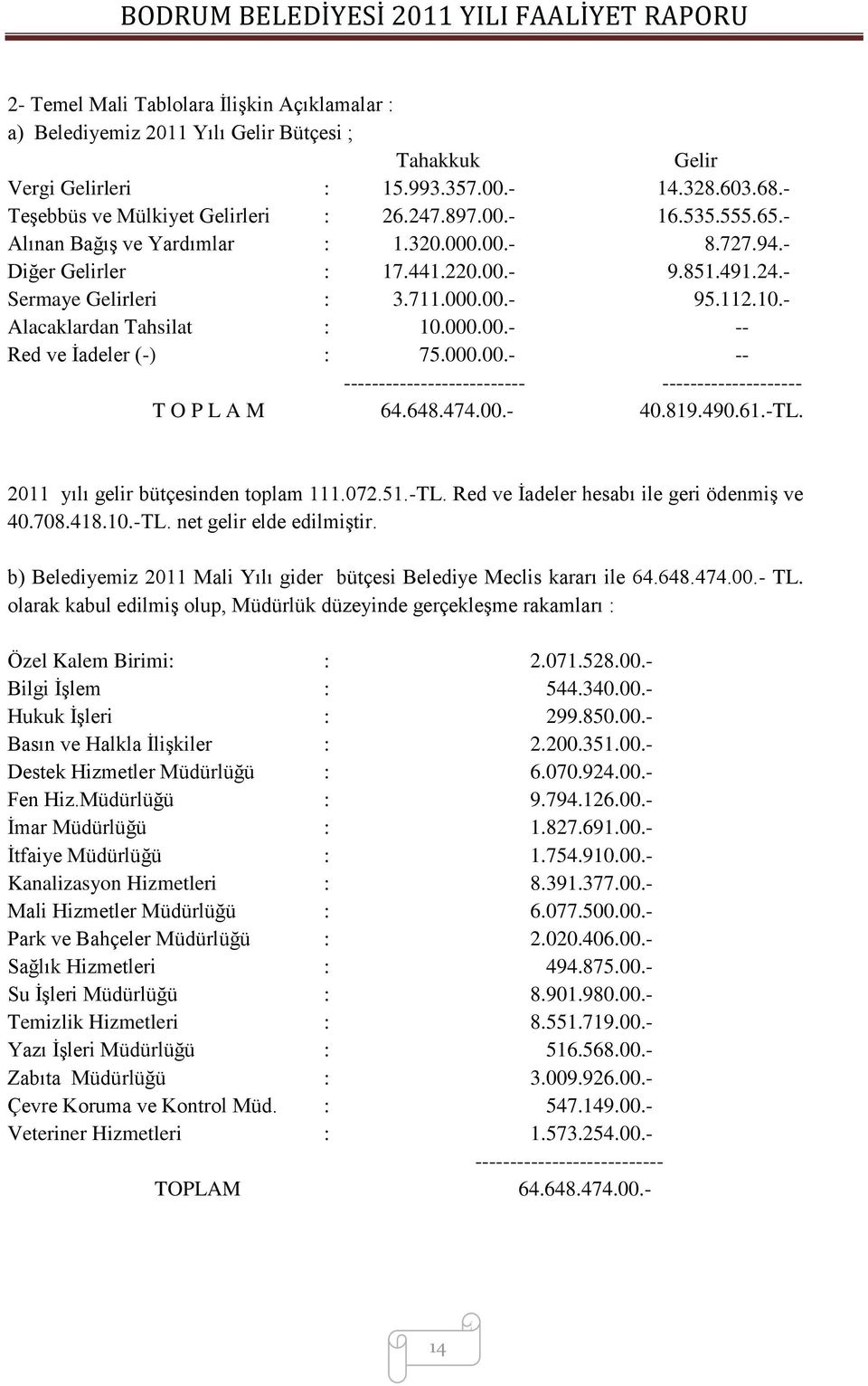 000.00.- -- -------------------------- -------------------- T O P L A M 64.648.474.00.- 40.819.490.61.-TL. 2011 yılı gelir bütçesinden toplam 111.072.51.-TL. Red ve Ġadeler hesabı ile geri ödenmiģ ve 40.