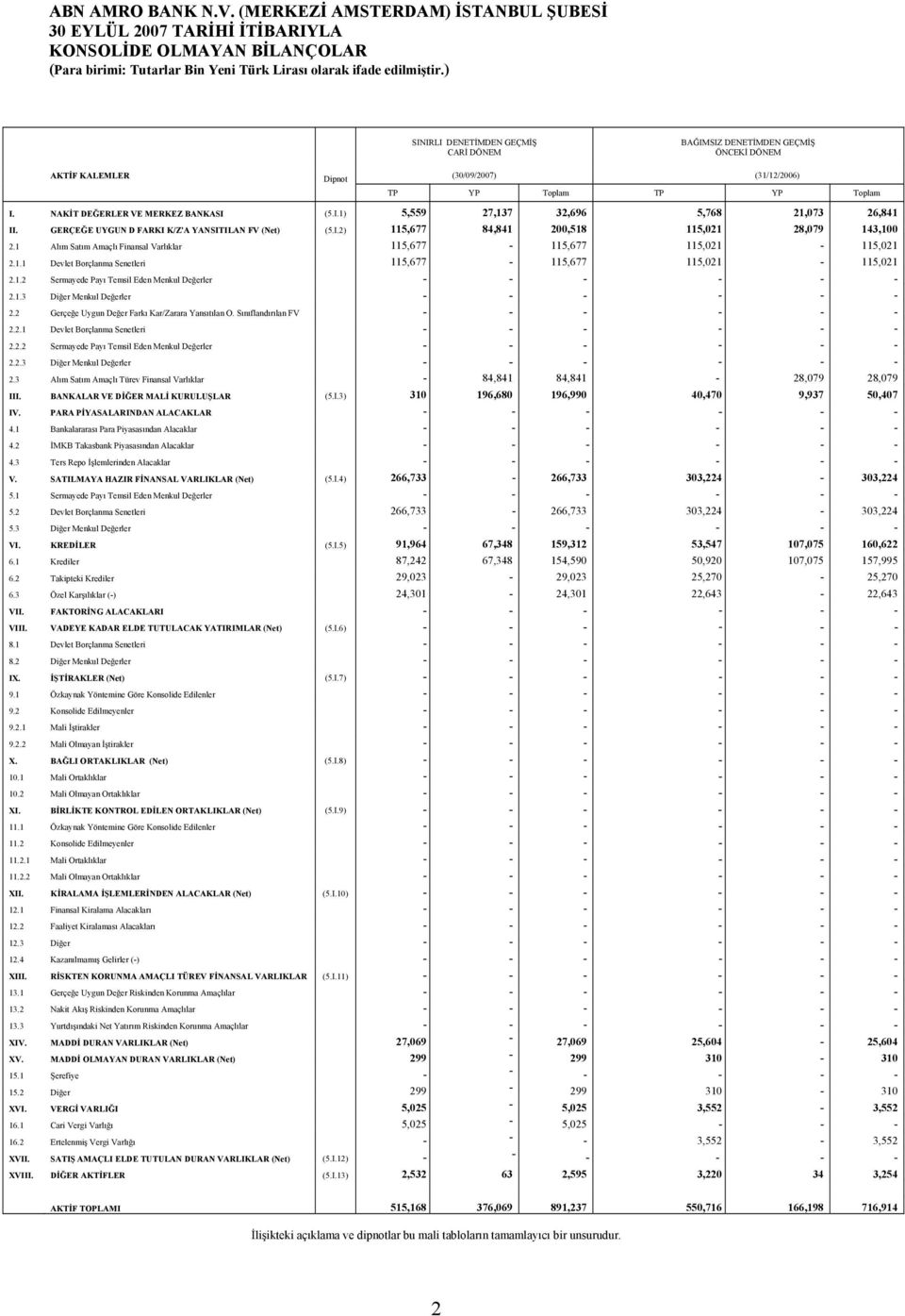 1 Alım Satım Amaçlı Finansal Varlıklar 115,677-115,677 115,021-115,021 2.1.1 Devlet Borçlanma Senetleri 115,677-115,677 115,021-115,021 2.1.2 Sermayede Payı Temsil Eden Menkul Değerler - - - - - - 2.