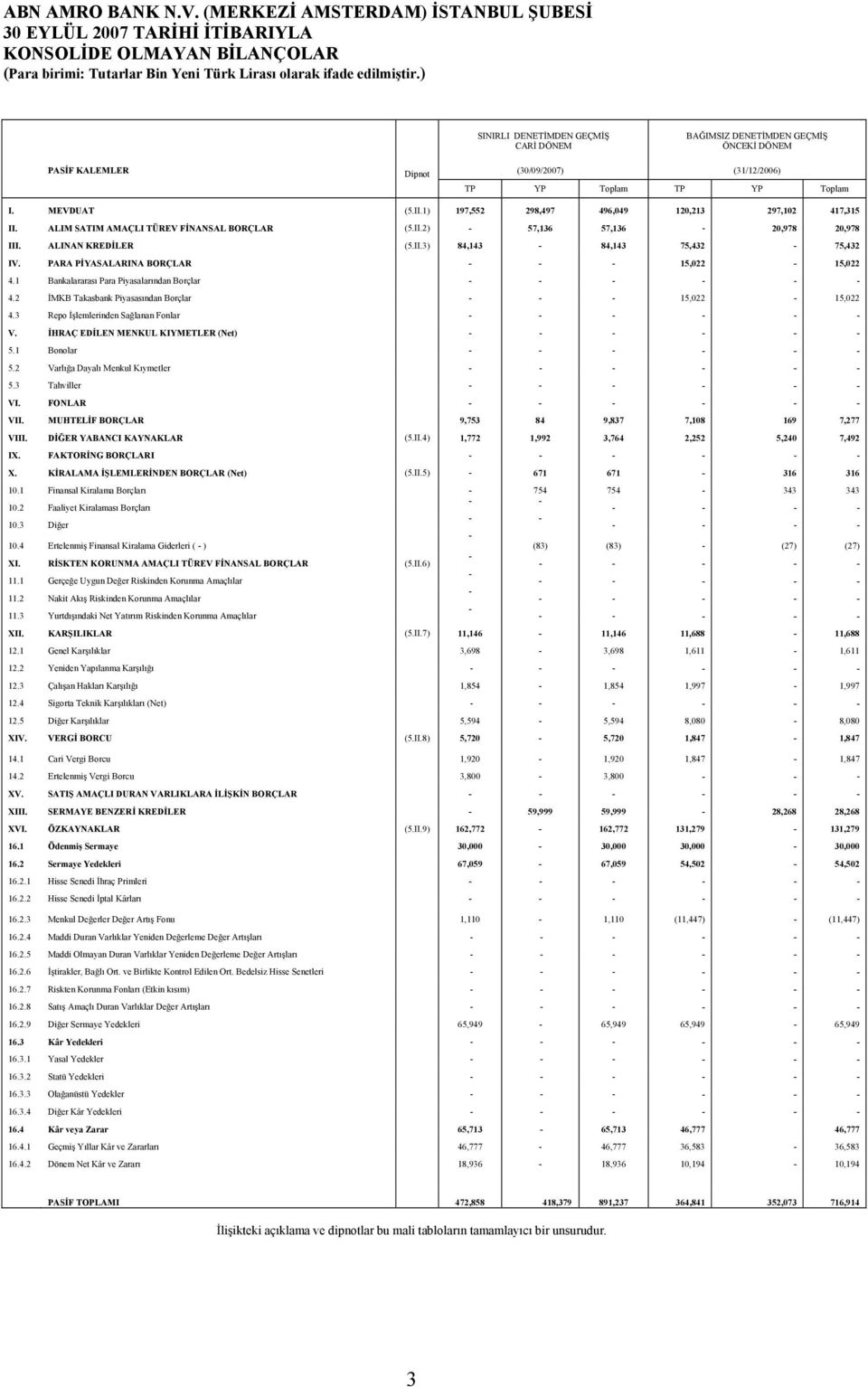 PARA PİYASALARINA BORÇLAR - - - 15,022-15,022 4.1 Bankalararası Para Piyasalarından Borçlar - - - - - - 4.2 İMKB Takasbank Piyasasından Borçlar - - - 15,022-15,022 4.