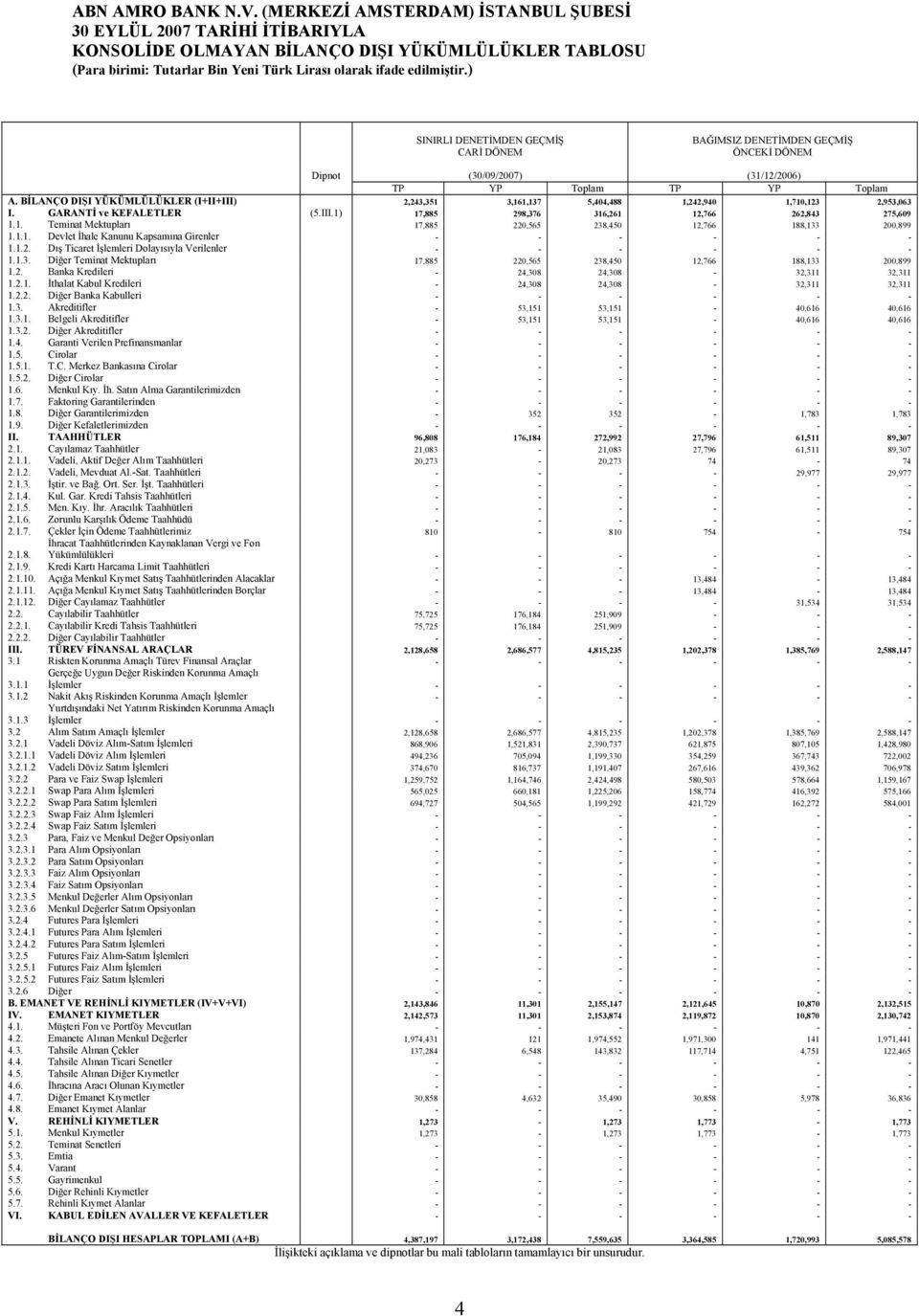 1. Teminat Mektupları 17,885 220,565 238,450 12,766 188,133 200,899 1.1.1. Devlet İhale Kanunu Kapsamına Girenler - - - - - - 1.1.2. Dış Ticaret İşlemleri Dolayısıyla Verilenler - - - - - - 1.1.3. Diğer Teminat Mektupları 17,885 220,565 238,450 12,766 188,133 200,899 1.