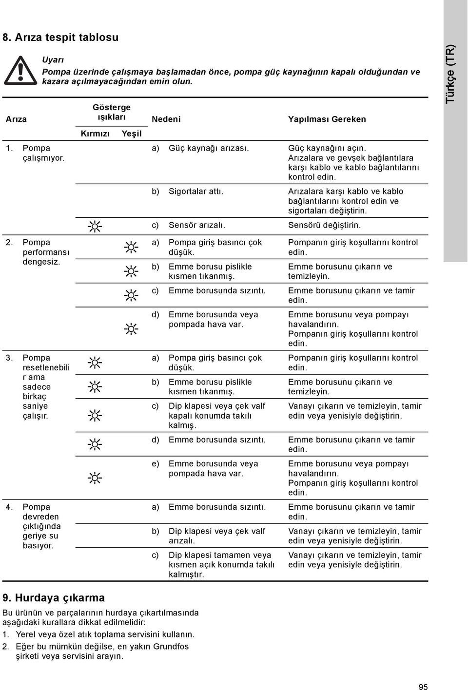 b) Sigortalar attı. Arızalara karşı kablo ve kablo bağlantılarını kontrol edin ve sigortaları değiştirin. c) Sensör arızalı. Sensörü değiştirin. Türkçe (TR) 2. Pompa performansı dengesiz. 3.