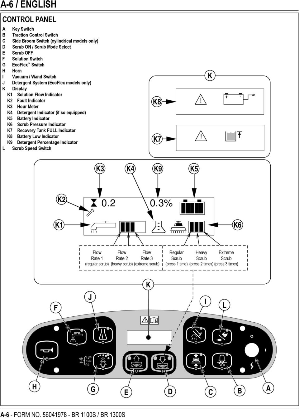 Scrub Pressure Indicator K7 Recovery Tank FULL Indicator K8 Battery Low Indicator K9 Detergent Percentage Indicator L Scrub Speed Switch K8 K7!! K K3 K4 K9 K5 K2 0.