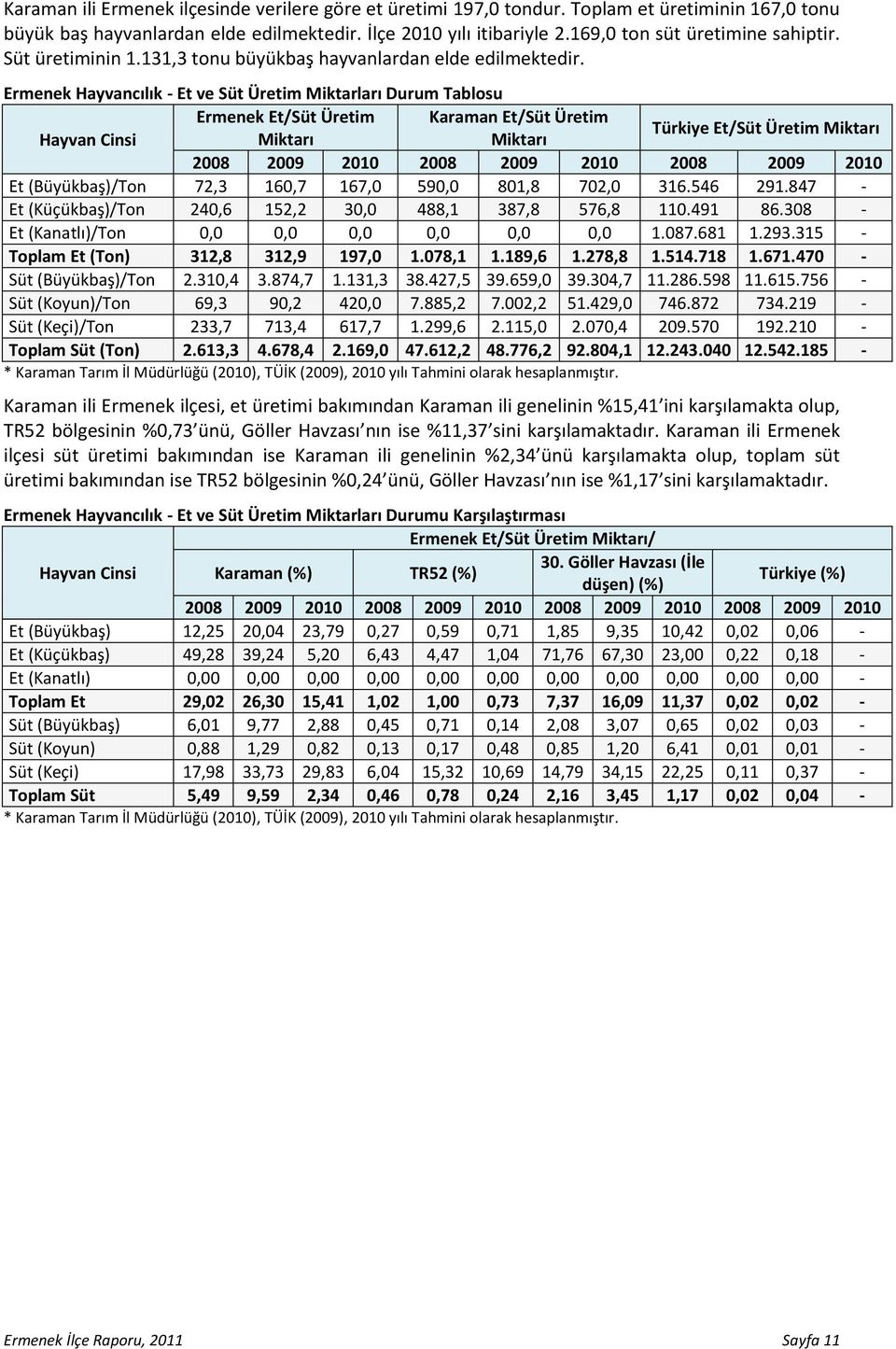 Ermenek Hayvancılık - Et ve Süt Üretim Miktarları Durum Tablosu Ermenek Et/Süt Üretim Karaman Et/Süt Üretim Hayvan Cinsi Miktarı Miktarı Türkiye Et/Süt Üretim Miktarı 2008 2009 2010 2008 2009 2010