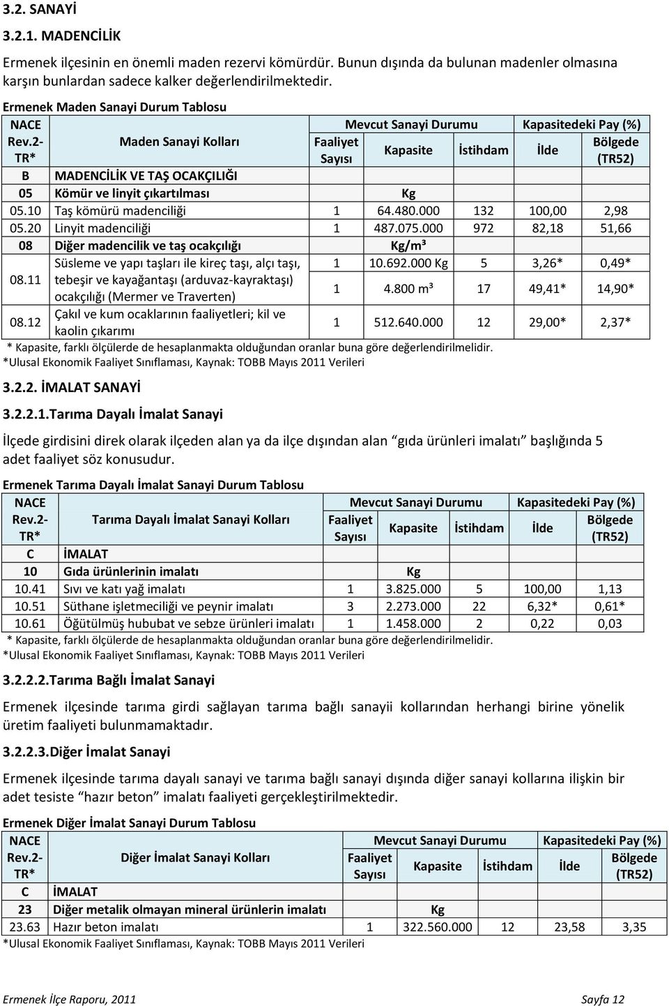 2- Maden Sanayi Kolları Faaliyet Bölgede Kapasite İstihdam İlde TR* Sayısı (TR52) B MADENCİLİK VE TAŞ OCAKÇILIĞI 05 Kömür ve linyit çıkartılması Kg 05.10 Taş kömürü madenciliği 1 64.480.