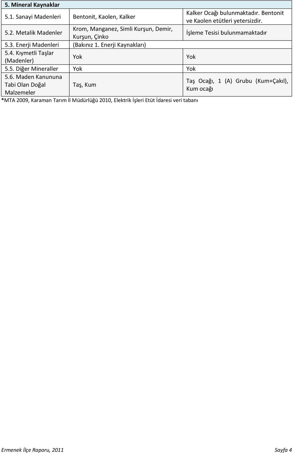 Enerji Kaynakları) 5.4. Kıymetli Taşlar (Madenler) Yok Yok 5.5. Diğer Mineraller Yok Yok 5.6.