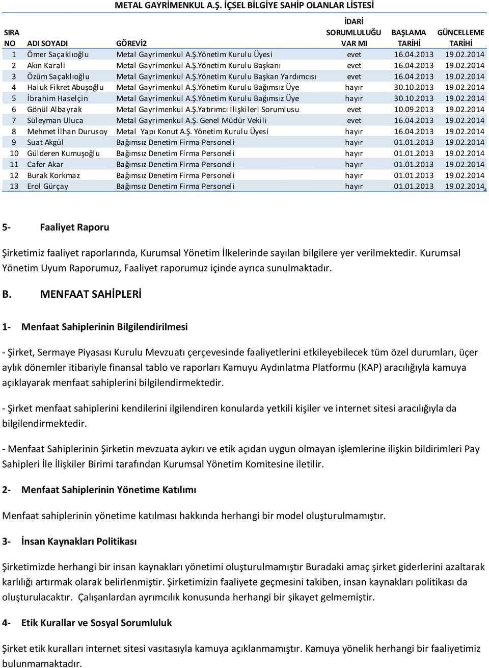 Ş.Yönetim Kurulu Bağımsız Üye hayır 30.10.2013 19.02.2014 5 İbrahim Haselçin Metal Gayrimenkul A.Ş.Yönetim Kurulu Bağımsız Üye hayır 30.10.2013 19.02.2014 6 Gönül Albayrak Metal Gayrimenkul A.Ş.Yatırımcı İlişkileri Sorumlusu evet 10.