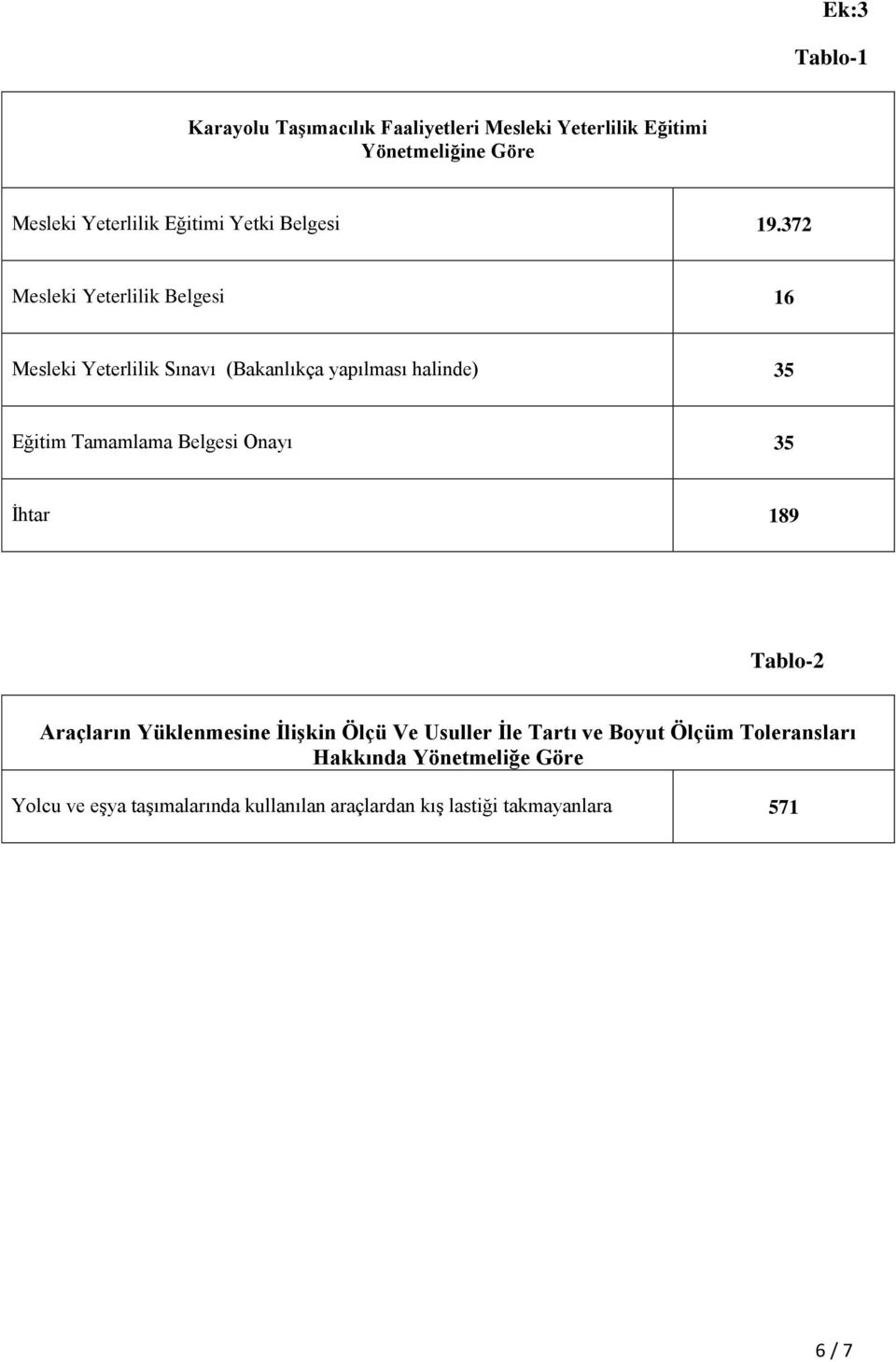 372 Mesleki Yeterlilik Belgesi 16 Mesleki Yeterlilik Sınavı (Bakanlıkça yapılması halinde) 35 Eğitim Tamamlama Belgesi