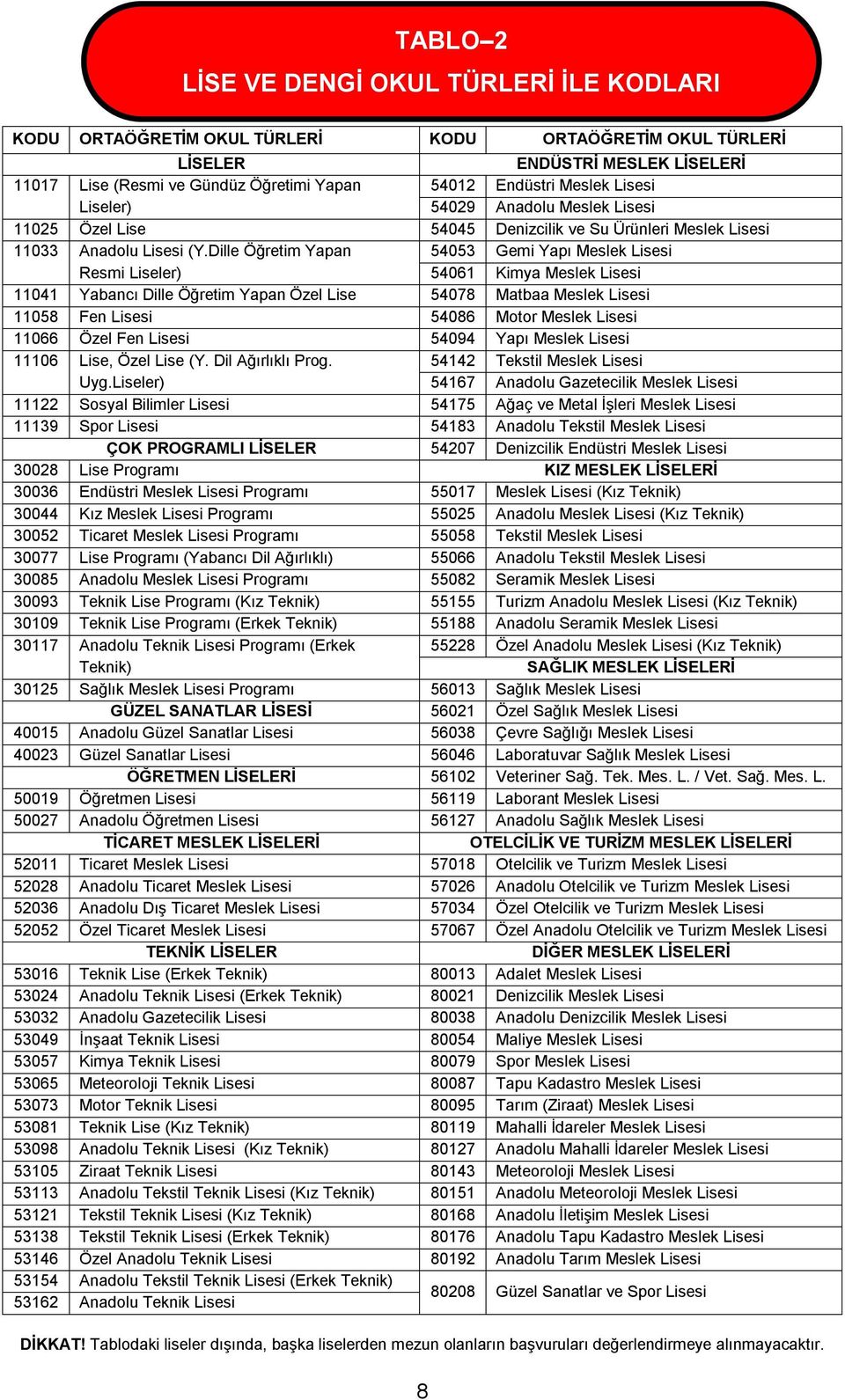 Dille Öğretim Yapan 54053 Gemi Yapı Meslek Lisesi Resmi Liseler) 54061 Kimya Meslek Lisesi 11041 Yabancı Dille Öğretim Yapan Özel Lise 54078 Matbaa Meslek Lisesi 11058 Fen Lisesi 54086 Motor Meslek