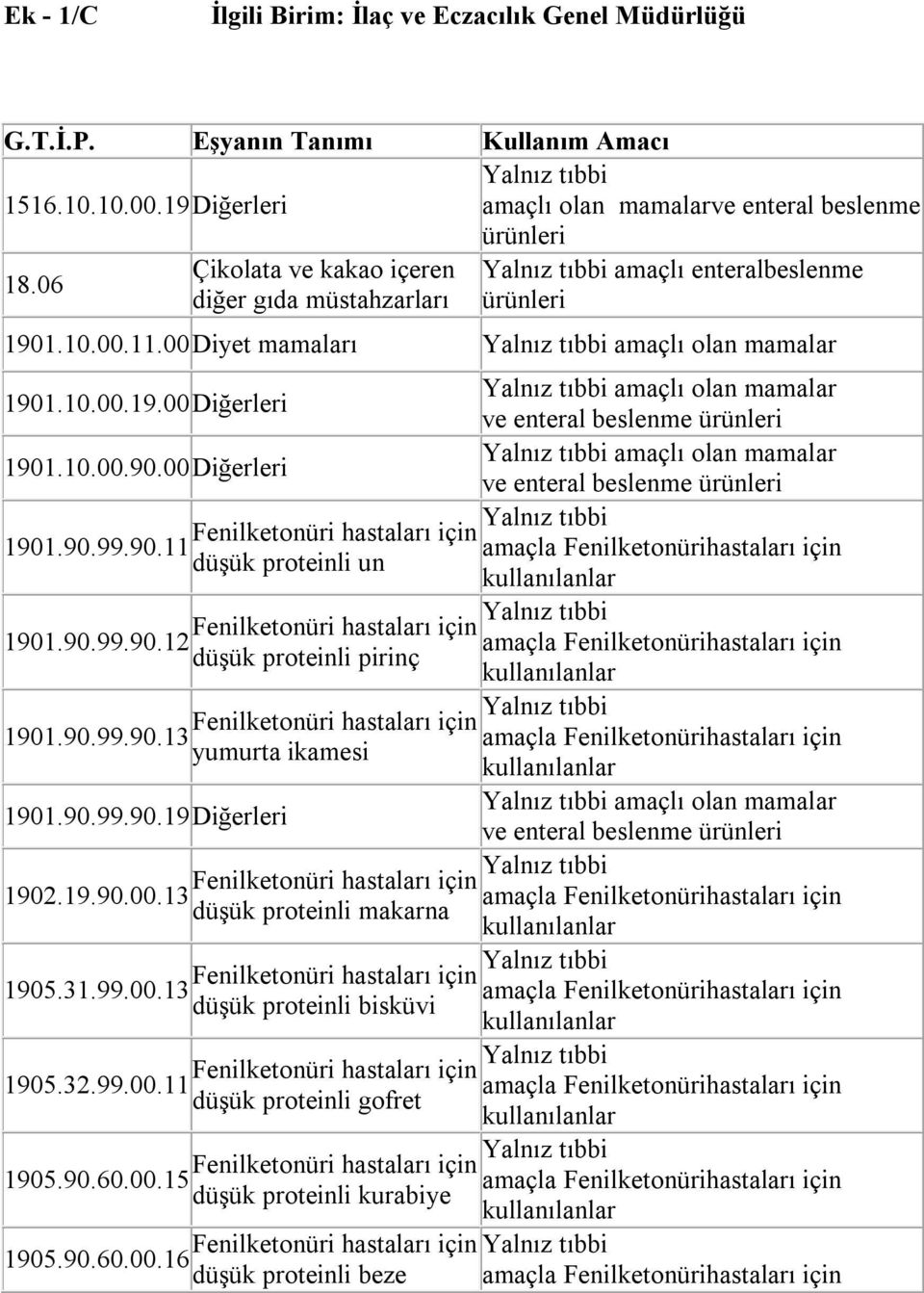 1.9 ve enteral beslenme ürünleri Fenilketonüri hastaları için 1901.90.99.90.11 amaçla Fenilketonürihastaları için düşük proteinli un kullanılanlar Fenilketonüri hastaları için 1901.90.99.90.12 amaçla Fenilketonürihastaları için düşük proteinli pirinç kullanılanlar Fenilketonüri hastaları için 1901.