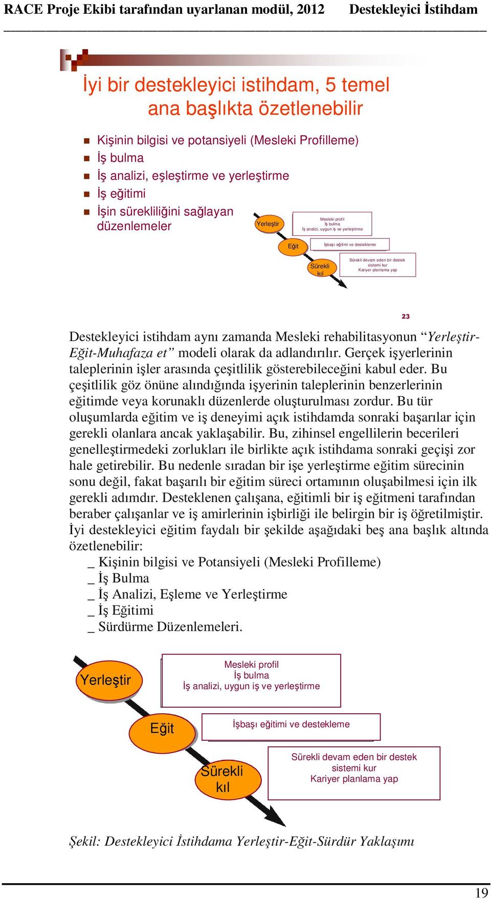 yap Destekleyici istihdam aynı zamanda Mesleki rehabilitasyonun Yerleştir- Eğit-Muhafaza et modeli olarak da adlandırılır.