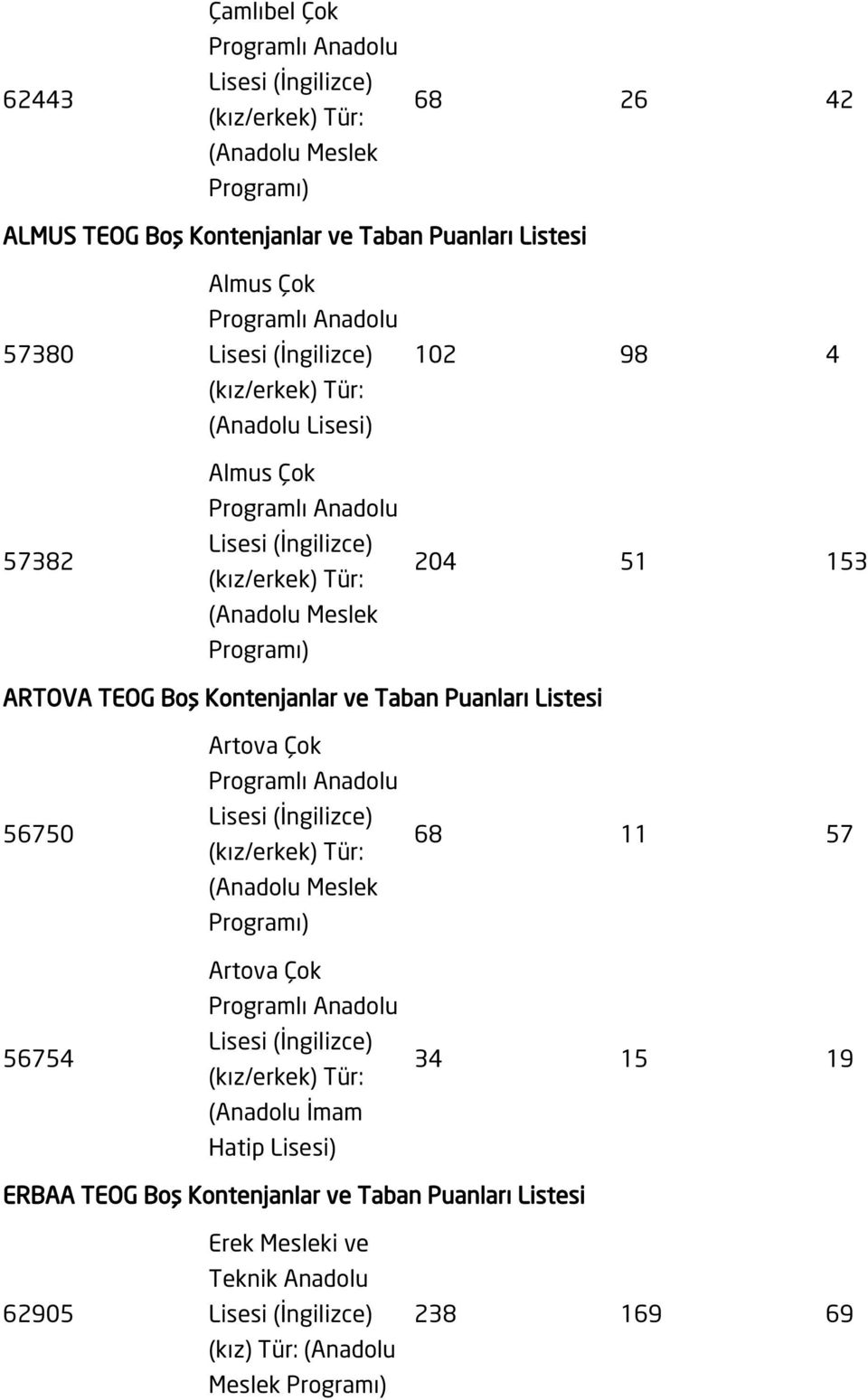 Listesi 56750 56754 Artova Çok Artova Çok 68 11 57 34 15 19 ERBAA TEOG Boş Kontenjanlar ve