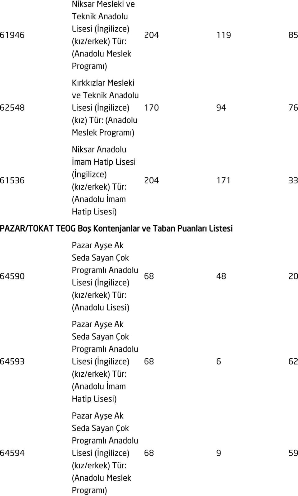 PAZAR/TOKAT TEOG Boş Kontenjanlar ve Taban Puanları Listesi 64590 64593 64594 Pazar Ayşe Ak