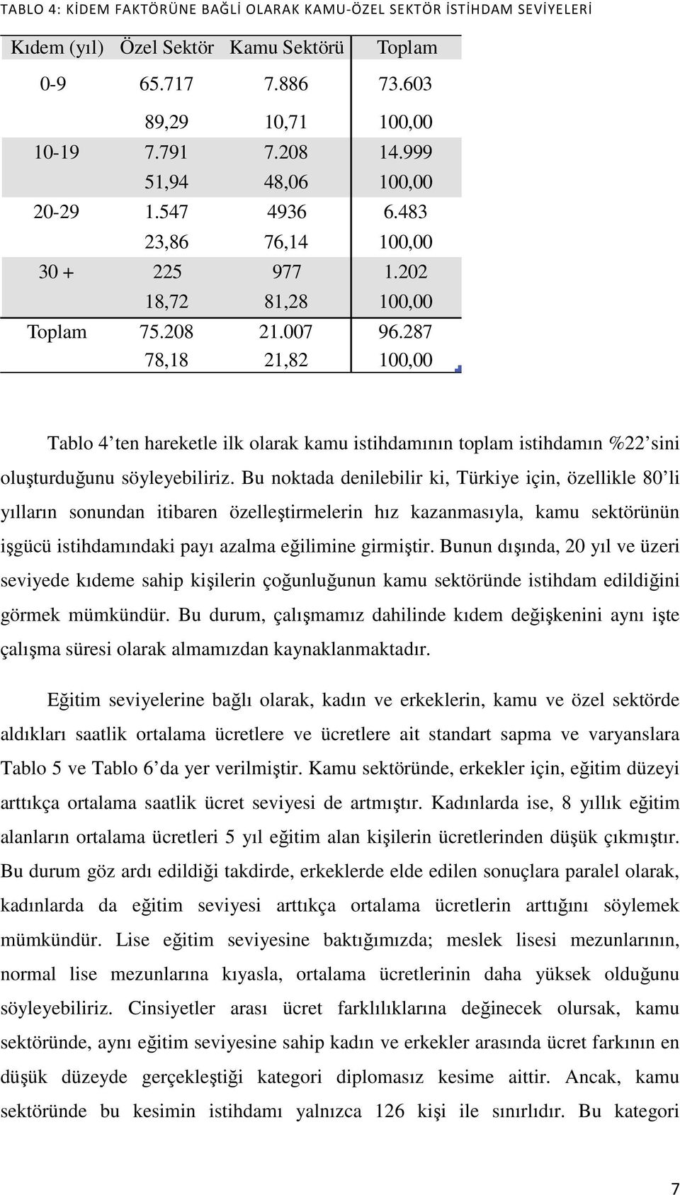 287 78,18 21,82 100,00 Tablo 4 ten hareketle ilk olarak kamu istihdamının toplam istihdamın %22 sini oluşturduğunu söyleyebiliriz.