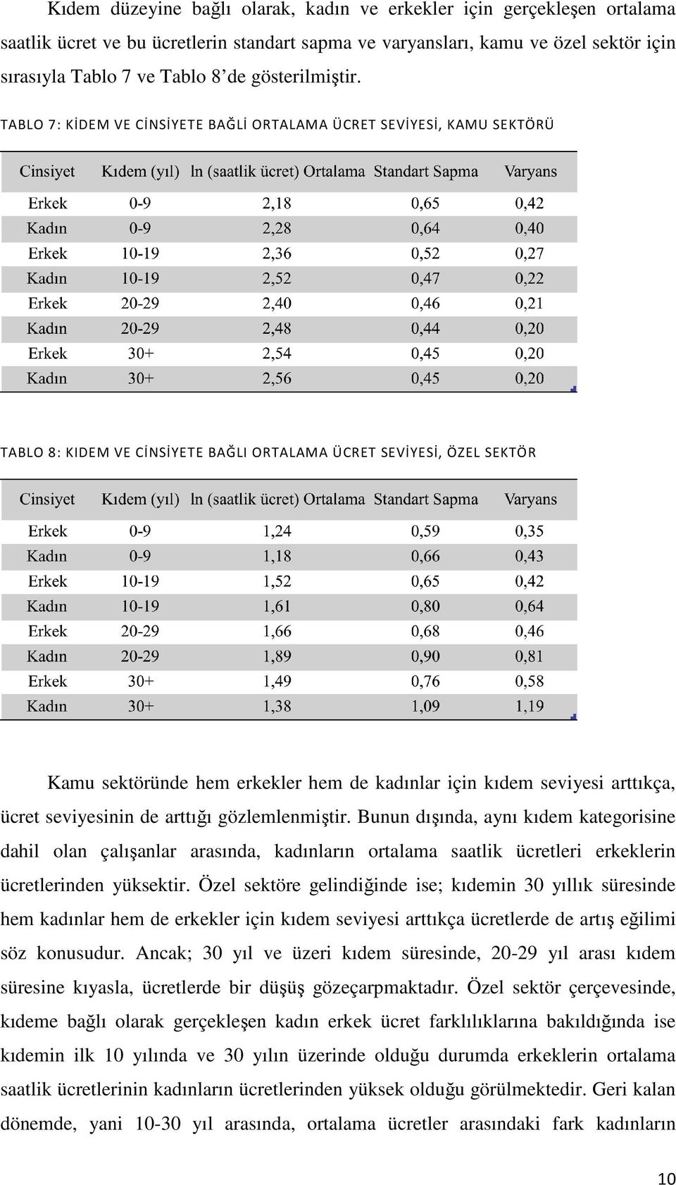 TABLO 7: KİDEM VE CİNSİYETE BAĞLİ ORTALAMA ÜCRET SEVİYESİ, KAMU SEKTÖRÜ TABLO 8: KIDEM VE CİNSİYETE BAĞLI ORTALAMA ÜCRET SEVİYESİ, ÖZEL SEKTÖR Kamu sektöründe hem erkekler hem de kadınlar için kıdem