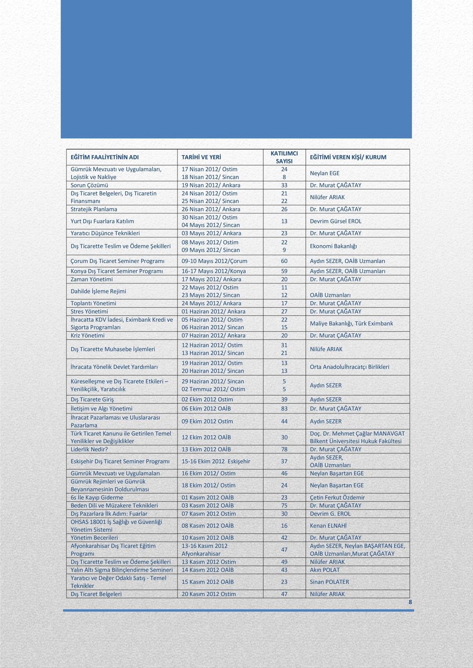 Murat ÇAĞATAY Dış Ticaret Belgeleri, Dış Ticaretin 24 Nisan 2012/ Ostim 21 Finansmanı 25 Nisan 2012/ Sincan 22 Nilüfer ARIAK Stratejik Planlama 26 Nisan 2012/ Ankara 26 Dr.