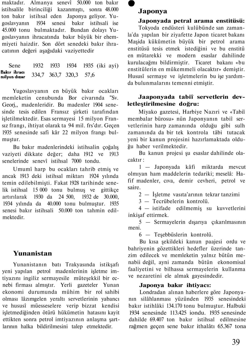 Son dört senedeki bakır ihracatının değeri aşağıdaki vaziyettedir Sene 1932 1933 1934 1935 (iki ayi) 334,7 363,7 320,3 57,6 Yugoslavyanın en büyük bakır ocakları memleketin cenubunda Bor civarında