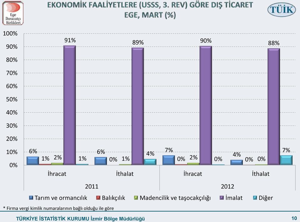 ormancılık Balıkçılık Madencilik ve taşocakçılığı İmalat Diğer * Firma vergi