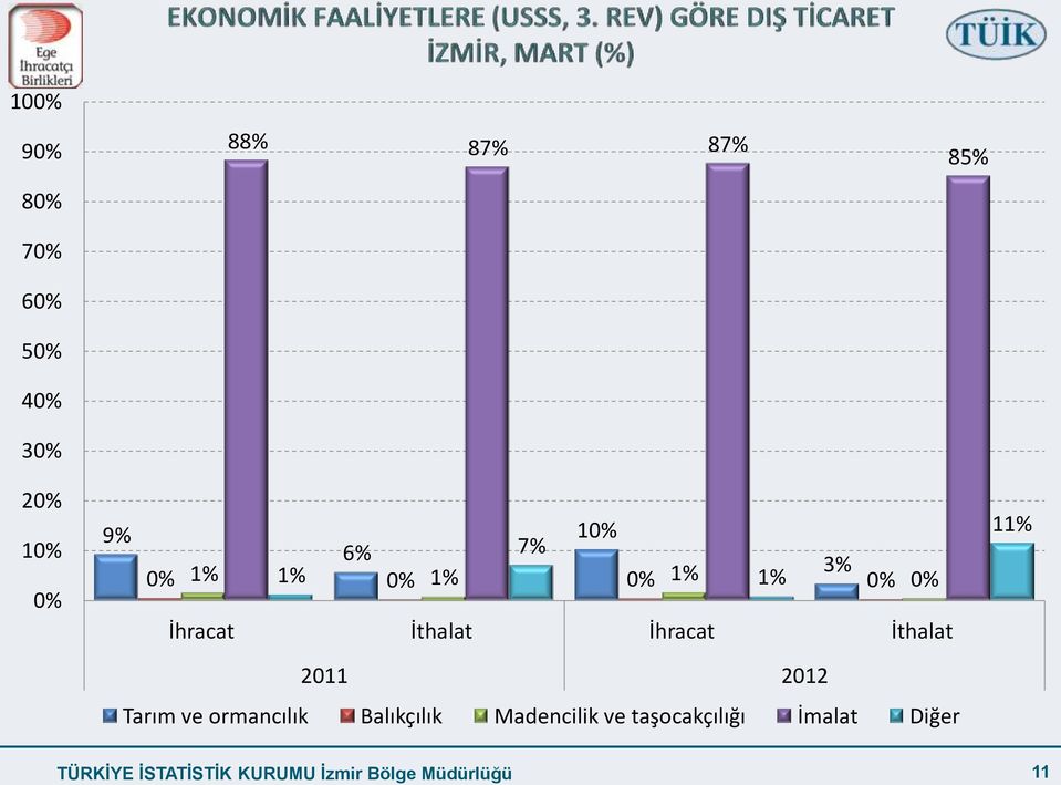 2011 2012 Tarım ve ormancılık Balıkçılık Madencilik ve