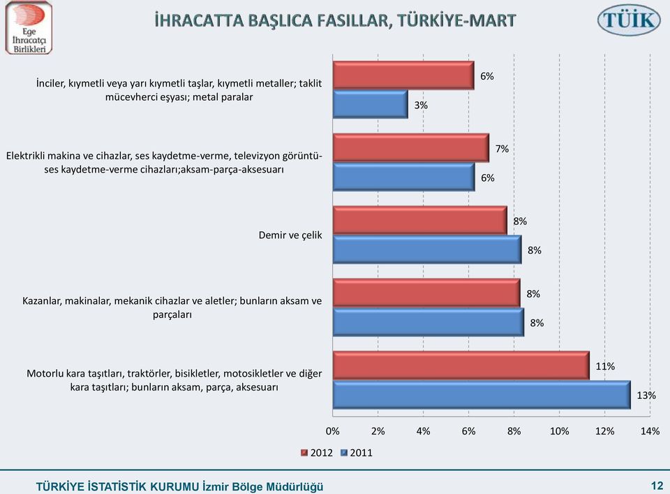 makinalar, mekanik cihazlar ve aletler; bunların aksam ve parçaları Motorlu kara taşıtları, traktörler, bisikletler, motosikletler ve