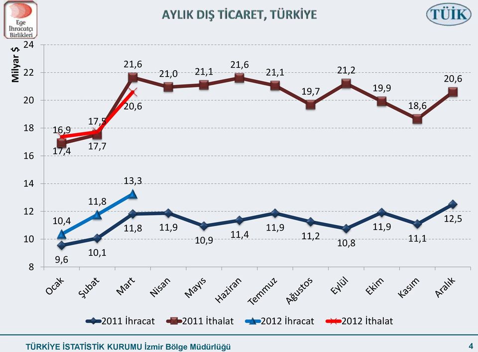 11,9 10,9 11,4 11,9 11,2 10,8 11,9 11,1 12,5 2011 İhracat 2011 İthalat