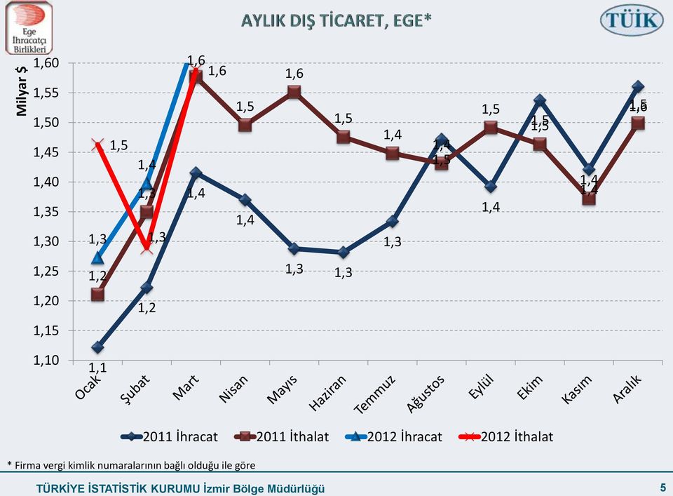 1,10 1,1 * Firma vergi kimlik numaralarının bağlı olduğu ile göre 2011 İhracat 2011