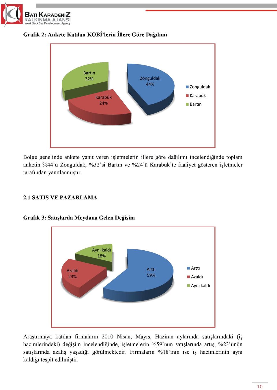 1 SATIġ VE PAZARLAMA Grafik 3: SatıĢlarda Meydana Gelen DeğiĢim Aynı kaldı 18% Azaldı 23% Arttı 59% Arttı Azaldı Aynı kaldı Araştırmaya katılan firmaların 2010 Nisan, Mayıs, Haziran