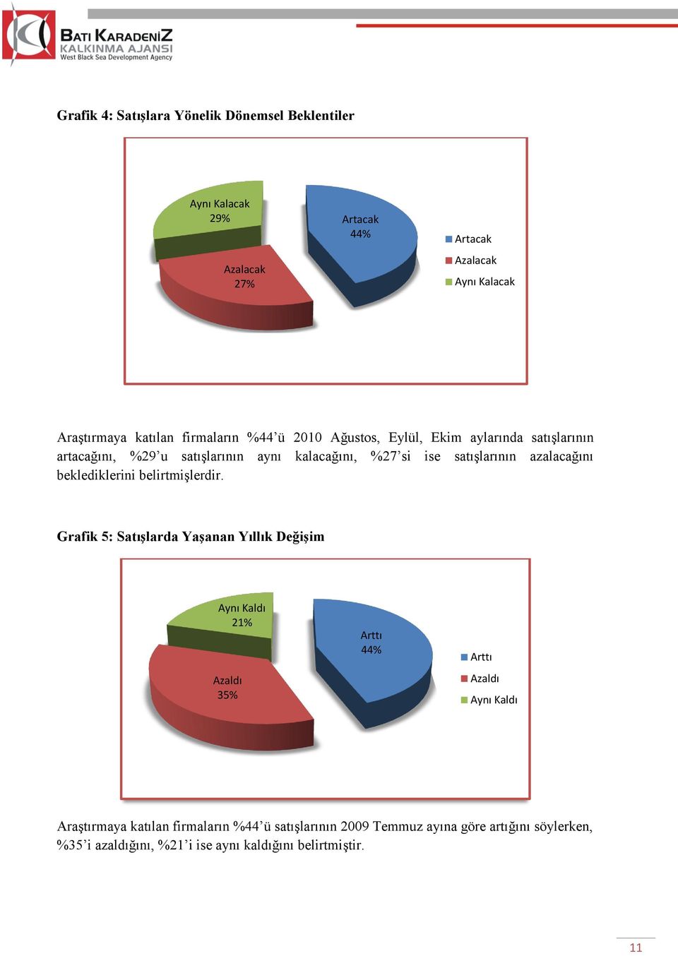 azalacağını beklediklerini belirtmişlerdir.