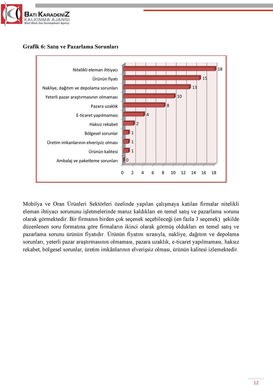 özelinde yapılan çalışmaya katılan firmalar nitelikli eleman ihtiyacı sorununu işletmelerinde maruz kaldıkları en temel satış ve pazarlama sorunu olarak görmektedir.