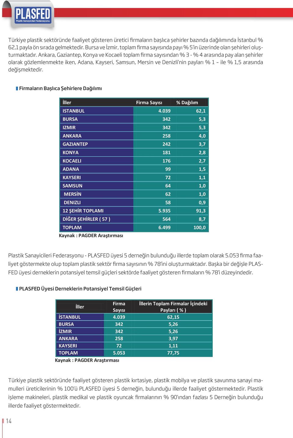 Ankara, Gaziantep, Konya ve Kocaeli toplam firma sayısından % 3 - % 4 arasında pay alan şehirler olarak gözlemlenmekte iken, Adana, Kayseri, Samsun, Mersin ve Denizli nin payları % ile %,5 arasında