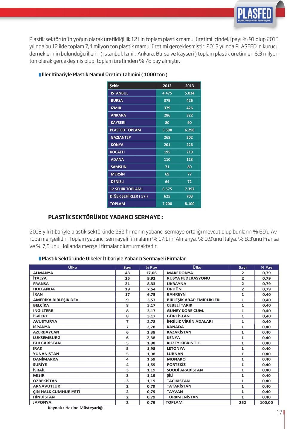 yoğun olarak yılında üretildiği PLASFED in ilk ilin kurucu toplam 8 derneklerinin plastik mamul bulunduğu üretimi içindeki illerin payı ( İstanbul, % 9 olup yılında bu İzmir, ilde Ankara, toplam