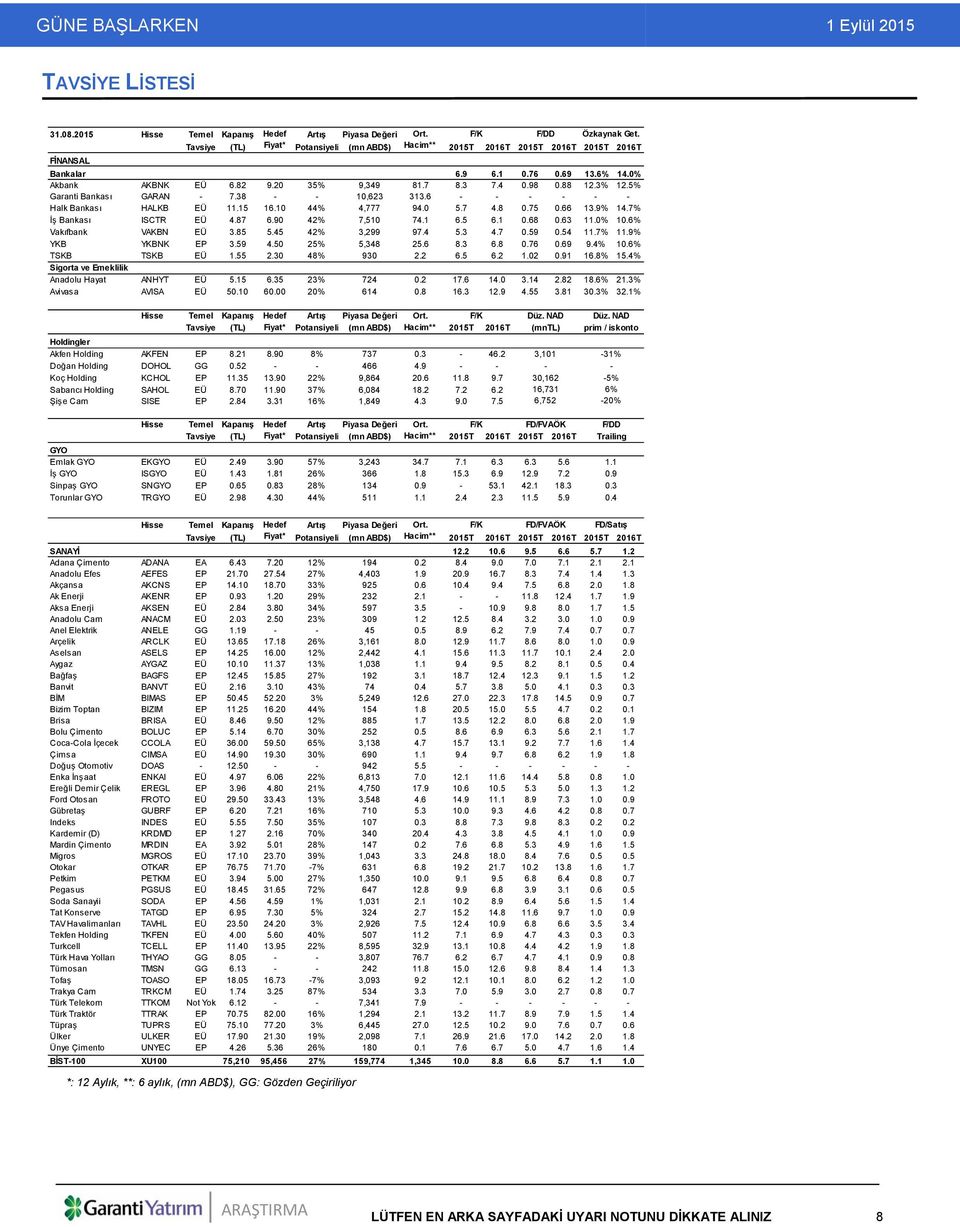 88 12.3% 12.5% Garanti Bankası GARAN - 7.38 - - 10,623 313.6 - - - - - - Halk Bankası HALKB EÜ 11.15 16.10 44% 4,777 94.0 5.7 4.8 0.75 0.66 13.9% 14.7% İş Bankası ISCTR EÜ 4.87 6.90 42% 7,510 74.1 6.